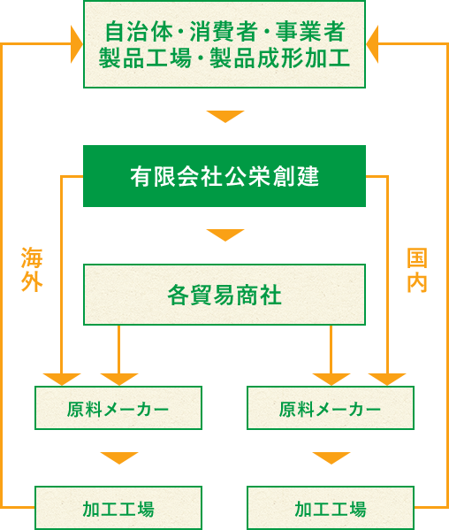 リサイクルフロー